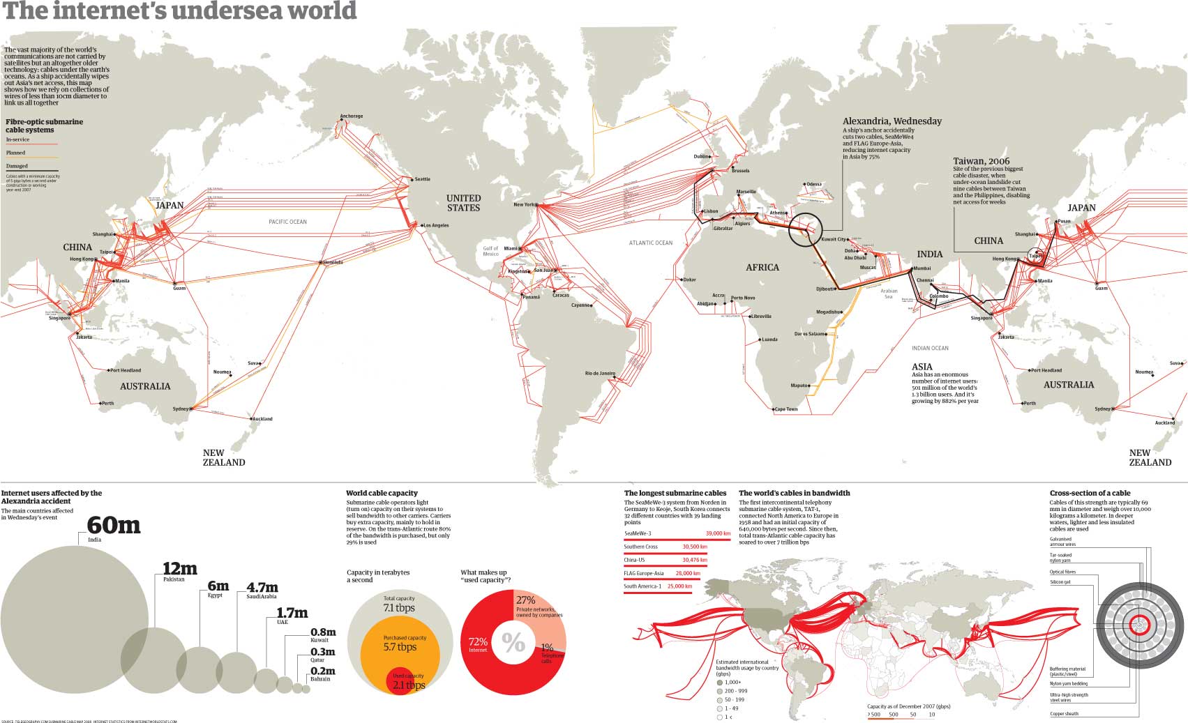 Internet的海底世界（地图）
