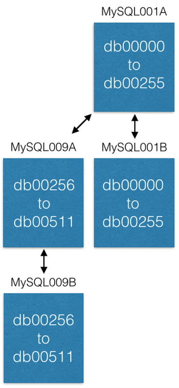 Pinterest MySQL 实践：如何利用分片来解决 500 亿数据的存储问题